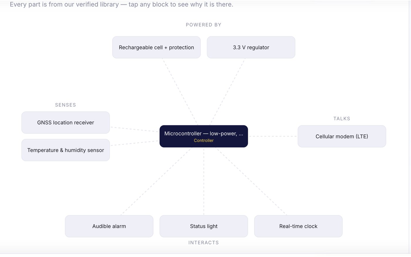 GIZMO AI Design Studio: a generated system architecture diagram with the controller at the centre, linked to power, sensing, connectivity and user-facing blocks, each drawn from a verified component library.