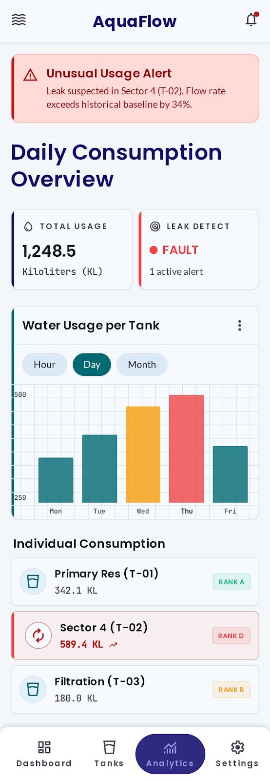 AquaFlow app — daily consumption overview with leak and fault alerts.