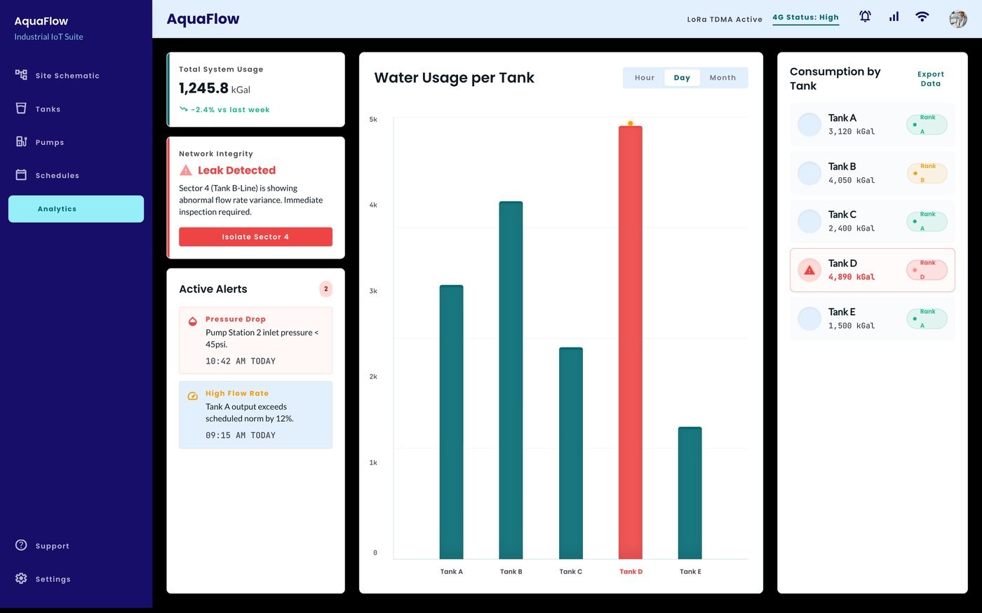 AquaFlow manager dashboard — usage per tank, leak detection and active alerts.