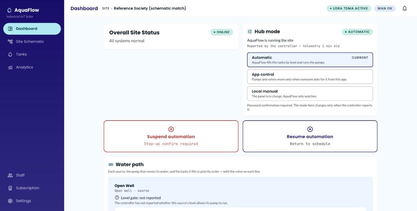 AquaFlow app, Dashboard: overall site status online, and a Hub mode card with three options, Automatic (current), App control and Local manual, with a note that a password confirmation is required to change the mode.