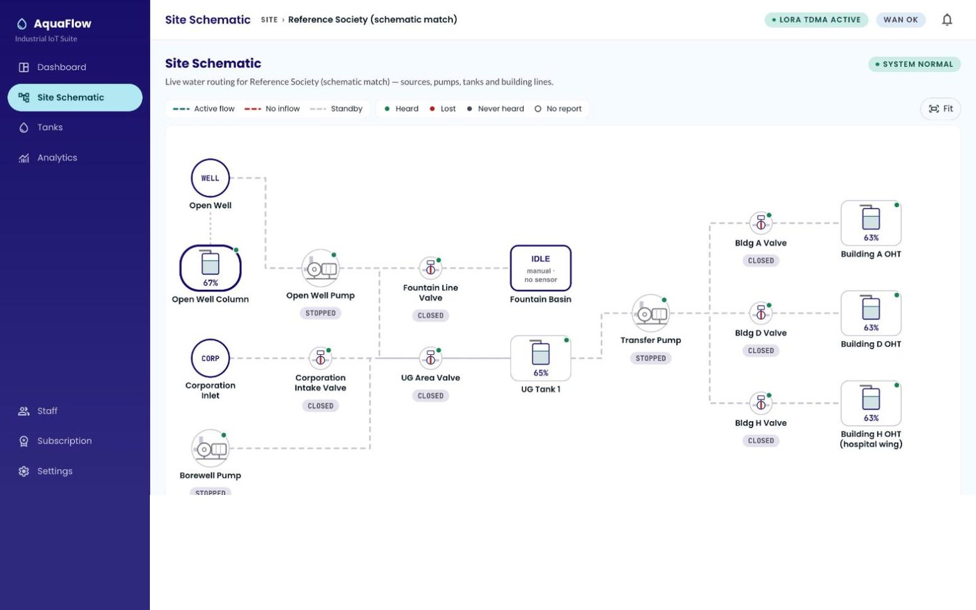 AquaFlow app, Site Schematic screen: sources, pumps, valves and tanks of a reference society drawn with their live state, with the status pill reading System normal.