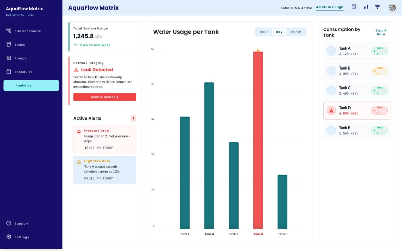 AquaFlow Matrix analytics dashboard showing total system usage, per-tank water consumption over time, a leak-detection alert for one sector, and active pressure and flow-rate alerts.
